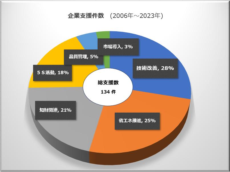 支援実績の円グラフ